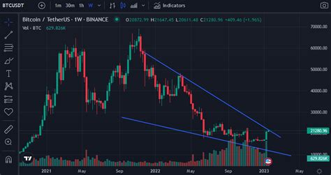 Bulls Need to Push BTC to This Level Before a Rally Will Start - Coin ...