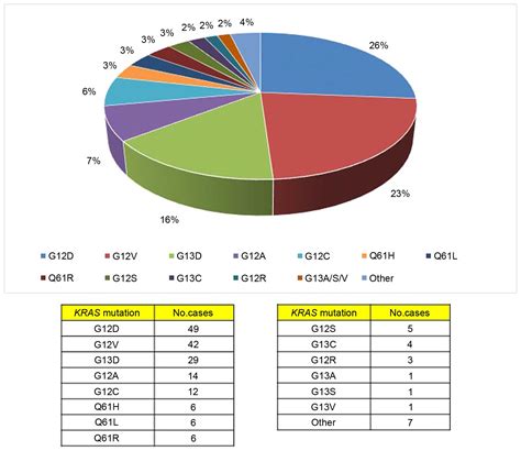 Prognostic role of KRAS mutations in Sardinian patients with colorectal ...