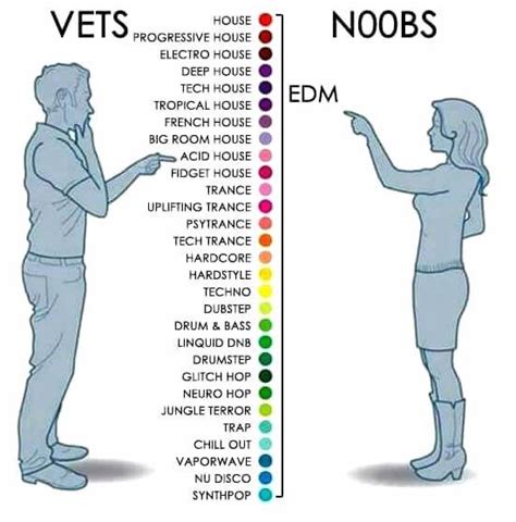 EDM Vets vs EDM noobs | Electronic Dance Music (EDM) | Know Your Meme