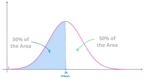 Normal Distributions