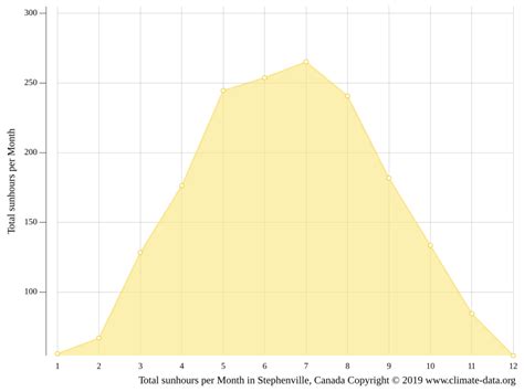 Stephenville climate: Average Temperature by month, Stephenville water ...