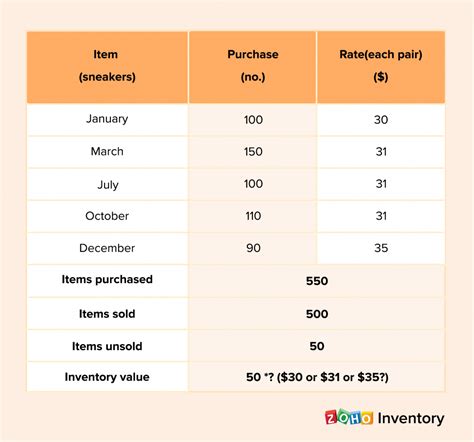 What is inventory valuation? | Importance, Methods and Examples