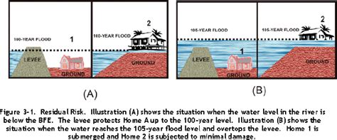 6 Implementing Flood Risk Management Strategies | Levees and the ...