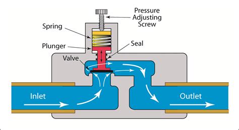 Pressure Regulator Valve Diagram