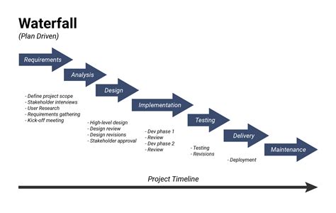 Waterfall Development Approach