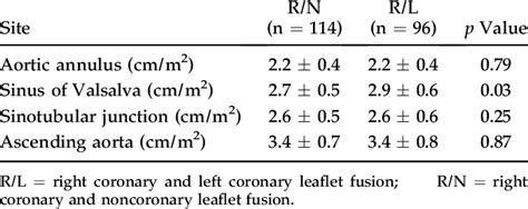 Aortic Root Dimensions | Download Table