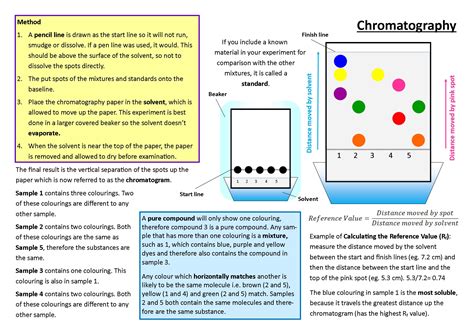 GCSE Chemistry Chromatography Poster | Teaching Resources