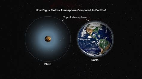 Pluto's escaping atmosphere extends 1,000 miles out into space - The Verge