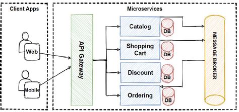 Microservices Architecture. In this article, we’re going to learn… | by ...