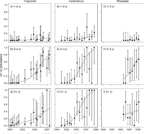 Figure 2 from Transmission dynamics of Tasmanian devil facial tumor ...