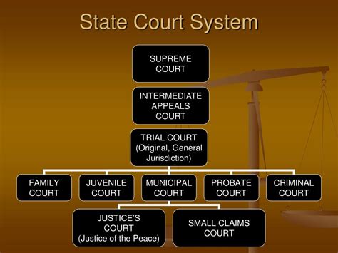 State Court System Layout