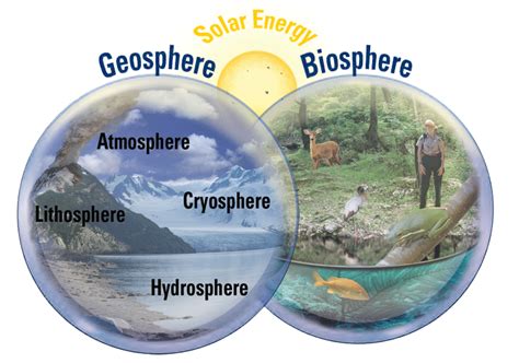 Geosphere Concept Map