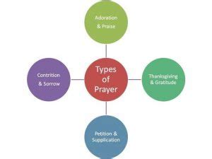 Types of prayer – Parish of St. Ann