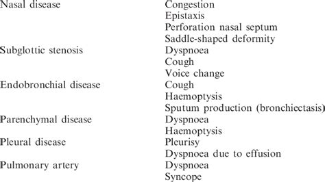 Clinical manifestations of pulmonary vasculitis | Download Table