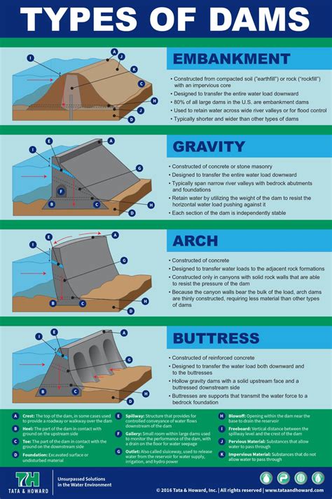 The Most Common Types of Dams Explained | Daily Infographic