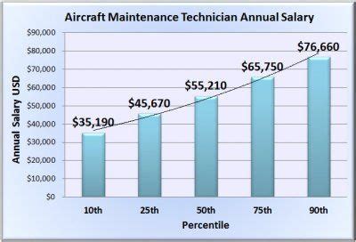 Aircraft Maintenance Technician Salary