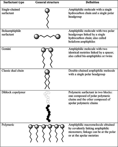 Schematic representation of major classes of surfactants. | Download ...