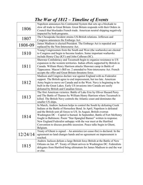 The War of 1812 timeline