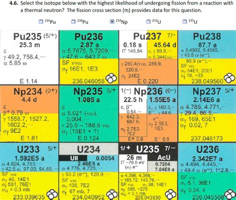 Solved 4.6. Select the isotope below with the highest | Chegg.com