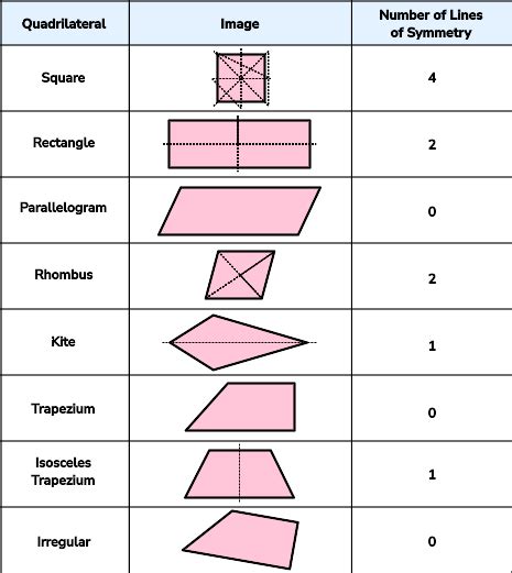 Shapes With Lines Of Symmetry