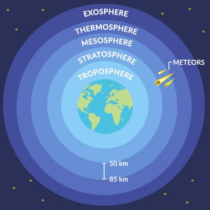 What Is the Mesosphere? - Earth How