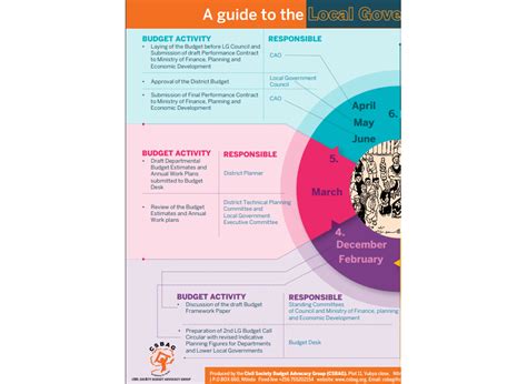 A Guide To The Local Government Budget Process : csbag.org