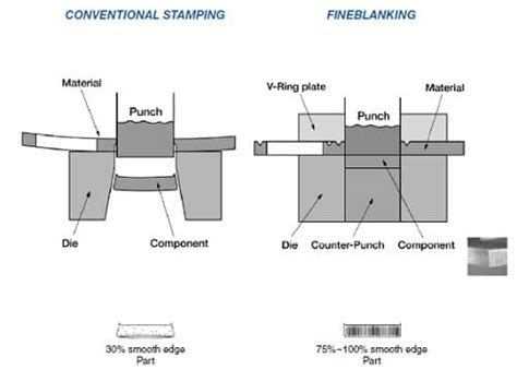 High Precision Fineblanking | Custom Metal Fine Blanking