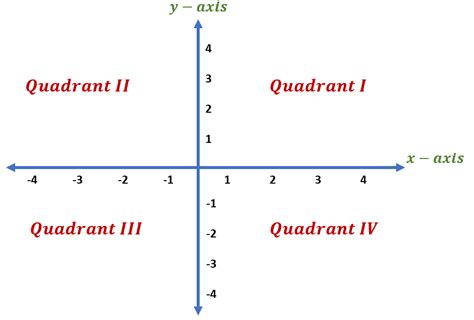 Quadrants Labeled Graph Quadrants Examples Definition Algebra Class ...