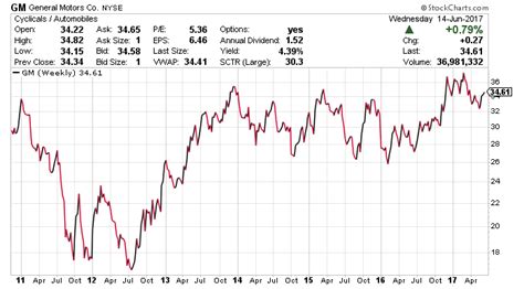 GM Stock 2017 Outlook: Dividend Yield, Splits, Prediction, and ...