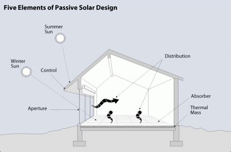 Passive Solar Heating Guide (with 10 examples) - Climatebiz