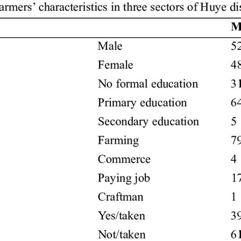 The distribution of sample size per sectors of Huye District | Download ...