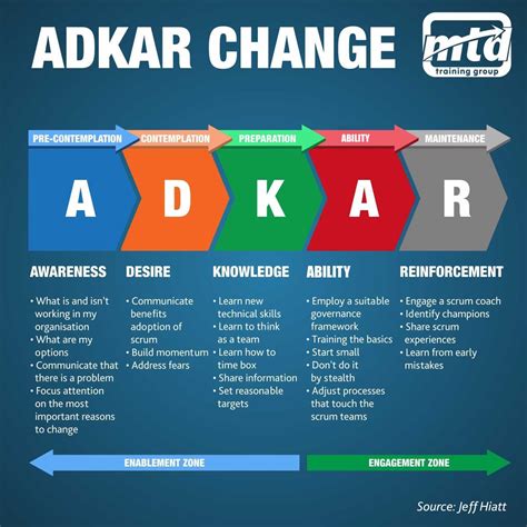 ADKAR Change Model | Change management models, Change management, Good ...