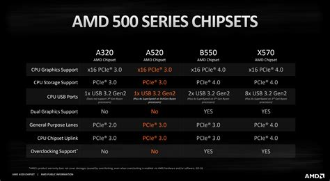 AMD A520 Chipset Specs Comparison vs. B550, A320, X570, & More ...