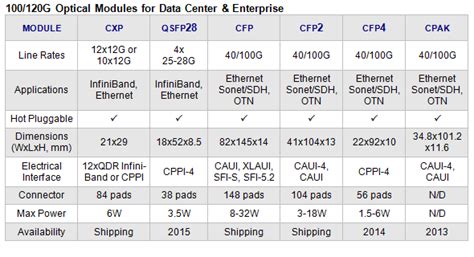 100G Optical Transceiver Types and Comparison