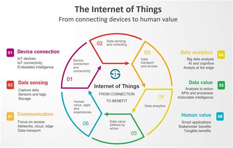 What Is IOT( Internet Of Things) – DevOpsSchool.com