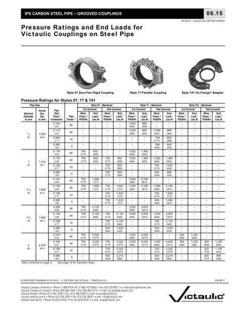 Victaulic Coupling Torque Chart