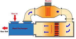 Working Principle of Thermal Oxidizers and its Applications · CFD Flow ...