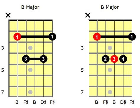 Easy B Guitar Chord Chart