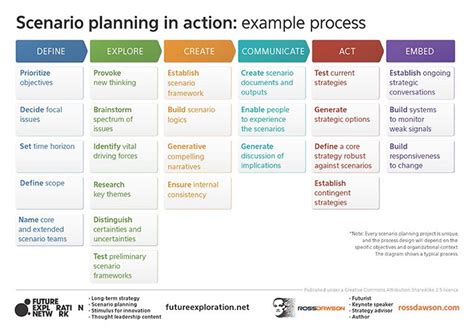 Scenario planning framework and success factors - Ross Dawson | How to ...