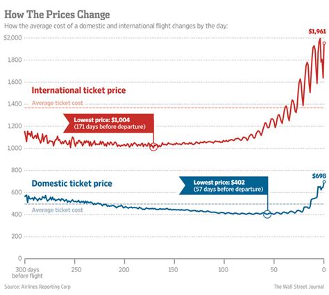 The Best Day to Buy Airline Tickets - WSJ