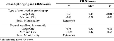 Urban upbringing and Compulsive Internet Use Scale (CIUS) scores of ...