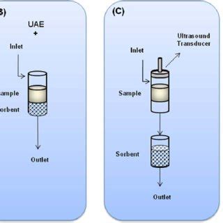 Combinatory possibilities of ultrasound-assisted extraction (UAE ...