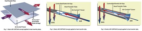 AIR-CURTAIN® Technology – Apex Group Heat Exchangers