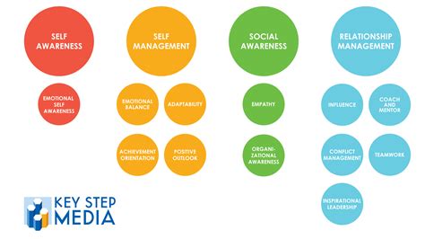 What is Emotional Intelligence (EI) ? | Key Step Media