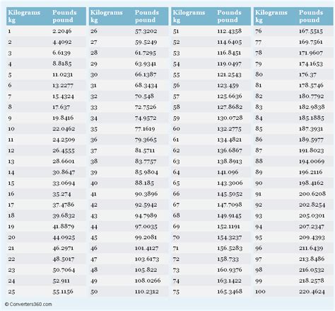 Kilograms to Pounds Conversion Chart | Weight conversion chart, Weight ...