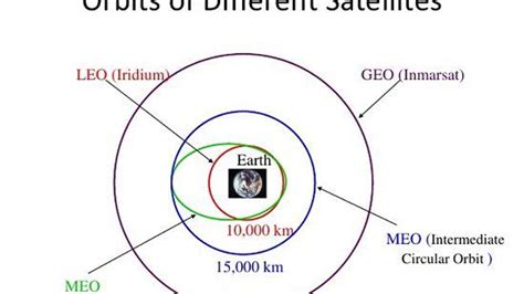 Orbit Earth In Miles