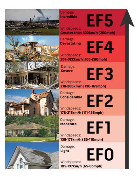 Measuring Tornado Intensity-F5 or EF5? The Differences