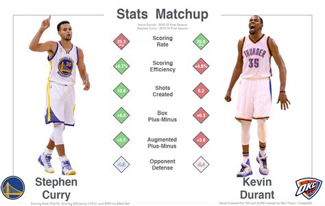 Stephen Curry (2013-2016) vs Kevin Durant (2010-16): Postseason Stats ...