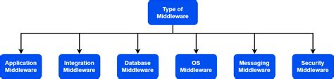 What Is Middleware? | Baeldung on Computer Science