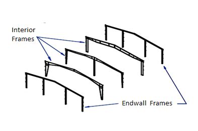 The Rigid Frame Metal Building System | Norsteel Buildings